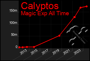 Total Graph of Calyptos