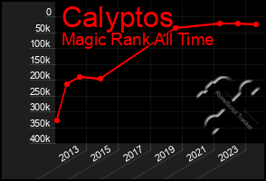 Total Graph of Calyptos
