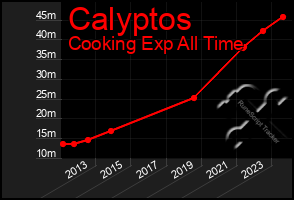 Total Graph of Calyptos