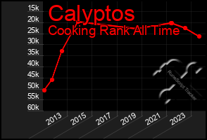 Total Graph of Calyptos