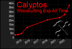 Total Graph of Calyptos