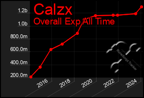 Total Graph of Calzx