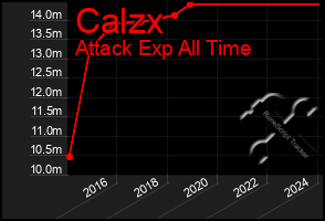 Total Graph of Calzx
