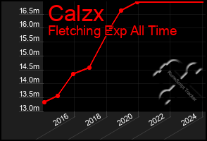 Total Graph of Calzx