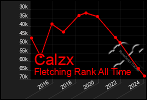 Total Graph of Calzx
