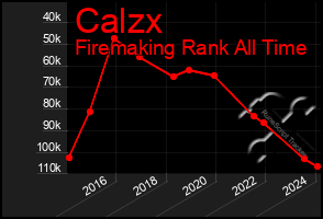 Total Graph of Calzx