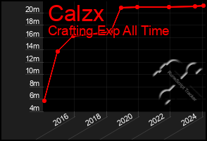 Total Graph of Calzx