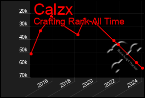 Total Graph of Calzx