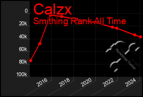 Total Graph of Calzx