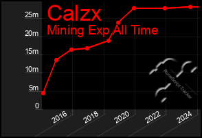 Total Graph of Calzx