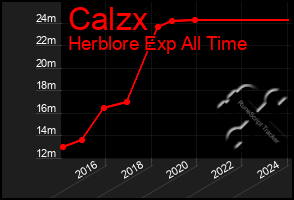 Total Graph of Calzx