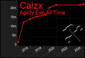 Total Graph of Calzx