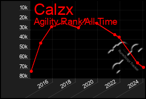 Total Graph of Calzx