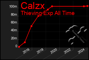Total Graph of Calzx