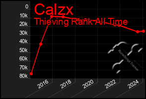 Total Graph of Calzx
