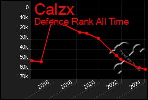 Total Graph of Calzx