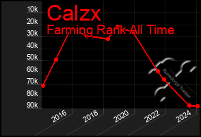 Total Graph of Calzx