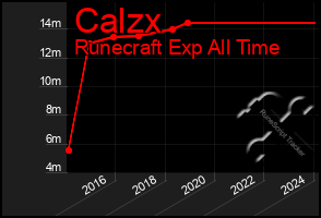 Total Graph of Calzx