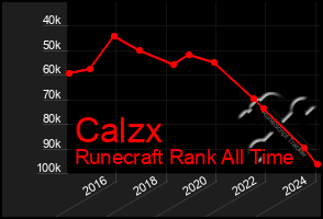 Total Graph of Calzx
