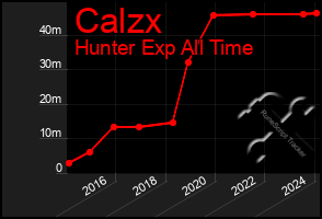 Total Graph of Calzx