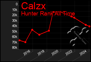 Total Graph of Calzx