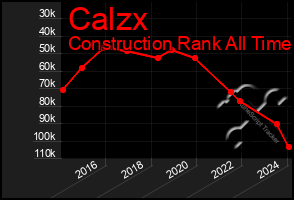 Total Graph of Calzx