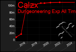 Total Graph of Calzx