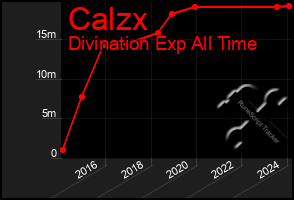 Total Graph of Calzx