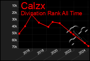 Total Graph of Calzx