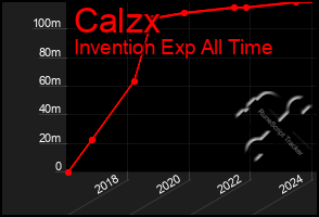 Total Graph of Calzx
