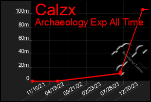 Total Graph of Calzx