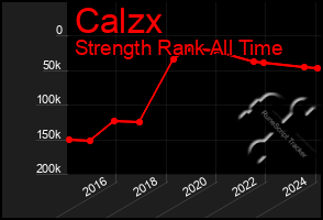 Total Graph of Calzx
