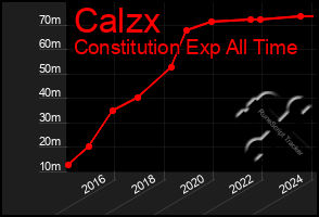 Total Graph of Calzx