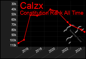 Total Graph of Calzx