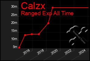 Total Graph of Calzx
