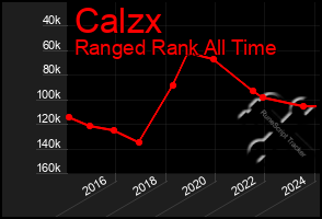 Total Graph of Calzx
