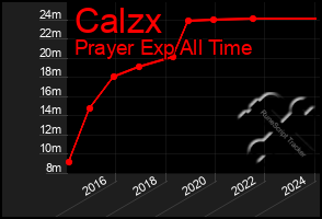 Total Graph of Calzx