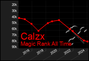 Total Graph of Calzx