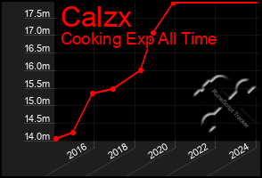 Total Graph of Calzx