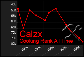 Total Graph of Calzx