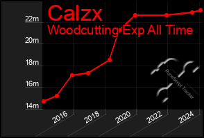 Total Graph of Calzx