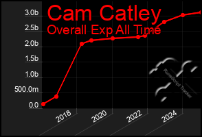 Total Graph of Cam Catley