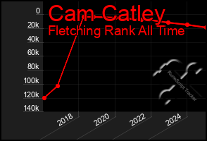 Total Graph of Cam Catley