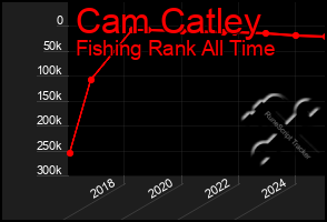 Total Graph of Cam Catley