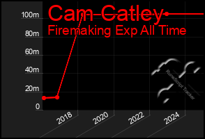 Total Graph of Cam Catley