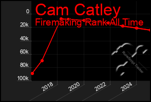 Total Graph of Cam Catley