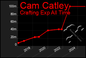 Total Graph of Cam Catley