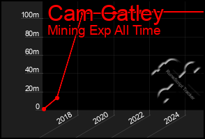 Total Graph of Cam Catley