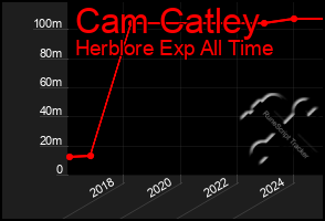 Total Graph of Cam Catley