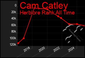 Total Graph of Cam Catley